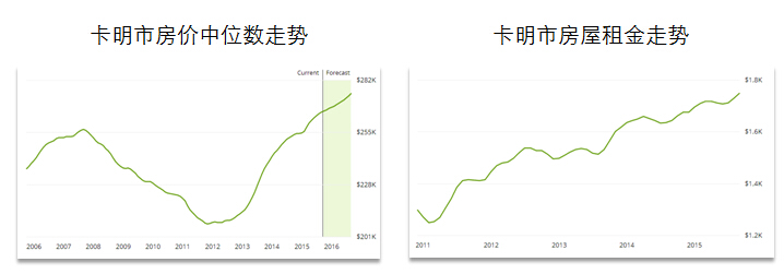 亚特兰大华人投资自住好去处TOP8年回报均超9%