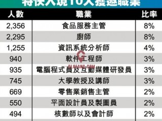 ±棺ؿ뾳 ҵռ16%