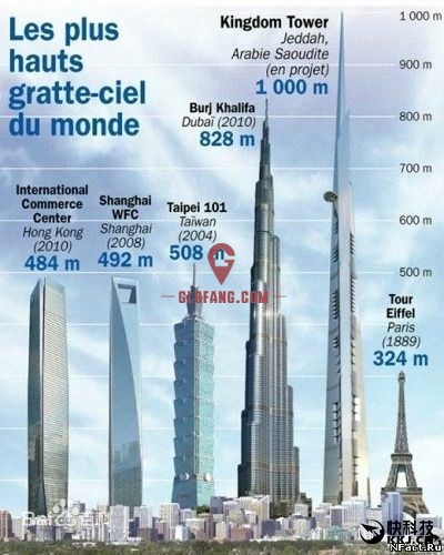 干掉迪拜塔！世界第一高楼开建