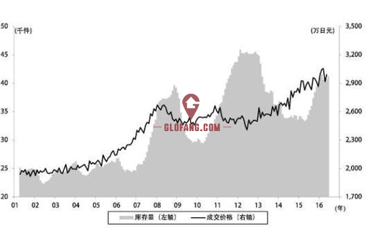 �ձ��׶�Ȧ���ַ��г�ƽ�׵��ۡ��ɽ����ı仯