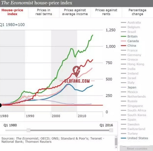 美加澳英日五国近15年来房价走势 美加澳英日五国近15年来房价走势