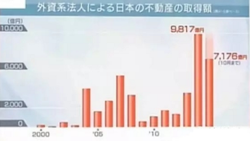 海外投资者在日本购买不动产历年成交额 海外投资者在日本购买不动产历年成交额