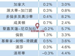 ��ʡ����������ݼ۾��� ����ȫ����������0.2%