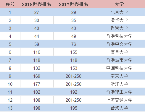 牛!2018泰晤士大学排名出炉 加拿大26所大学入