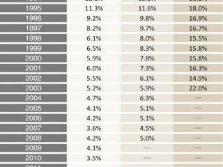 Ч 汲Ԯ 22%3.5%