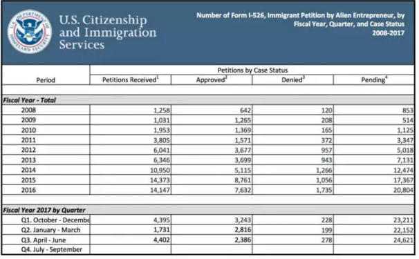 EB-5Ѷ I-829ȫ 2017ݹ
