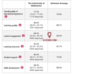 想知道每一家澳洲大学的就业率吗?点这里
