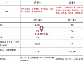 ���ڰ����򷿲����ڻ�Ͷ�ʣ����������¶���