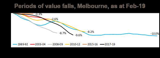 Melbourne periods of house value falls