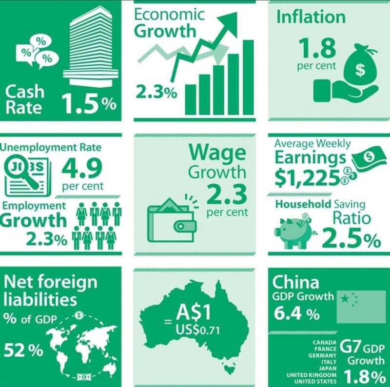Australian economy status