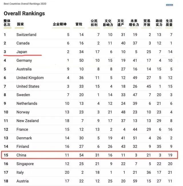 最新全球 最佳国家 排名出炉 瑞士综合排名第一 日本竟然排名前三 海外生活 外房网