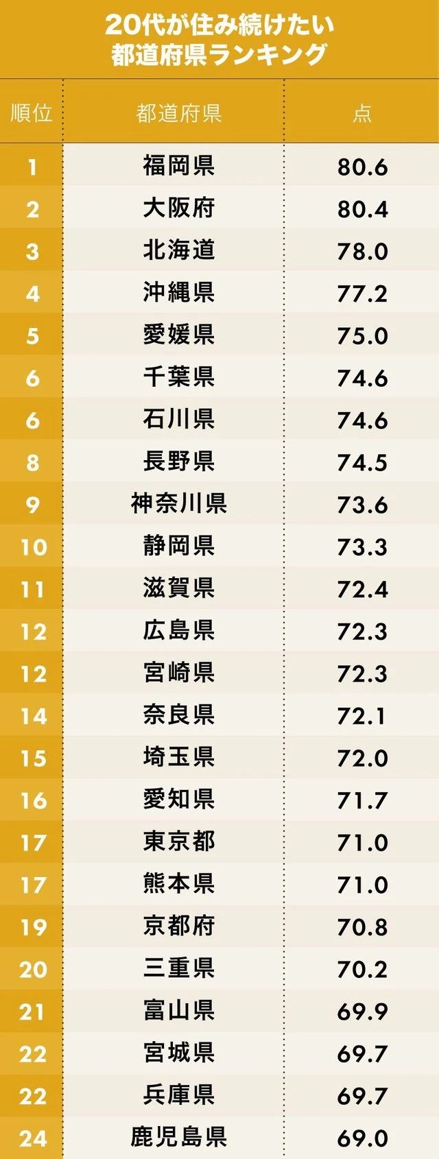 日本年轻人最想定居的都道府县排行榜 北海道第三 大阪第二 第一竟是 资讯 外房网手机版 日本年轻人最想定居的都道府县排行榜 北海道第三 大阪第二 第一竟是 资讯 外房网手机版