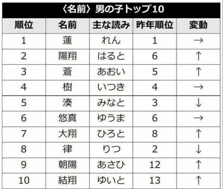 年新生儿热门名字排行榜出炉 中日父母都偏爱哪些名字 海外房产新闻 海外置业资讯 外房海外房产网