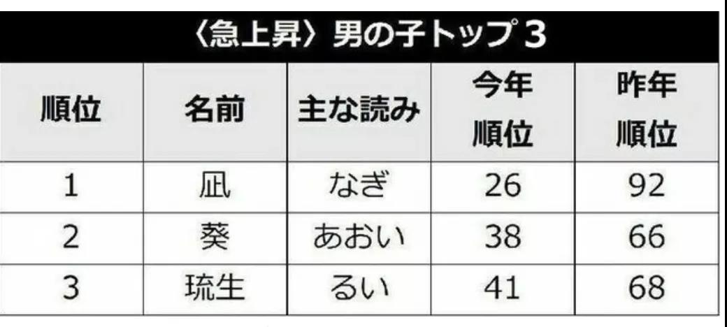 年新生儿热门名字排行榜出炉 中日父母都偏爱哪些名字 海外房产新闻 海外置业资讯 外房海外房产网 年新生儿热门名字排行榜出炉 中日父母都偏爱哪些名字 海外房产新闻 海外置业资讯 外房海外房产网