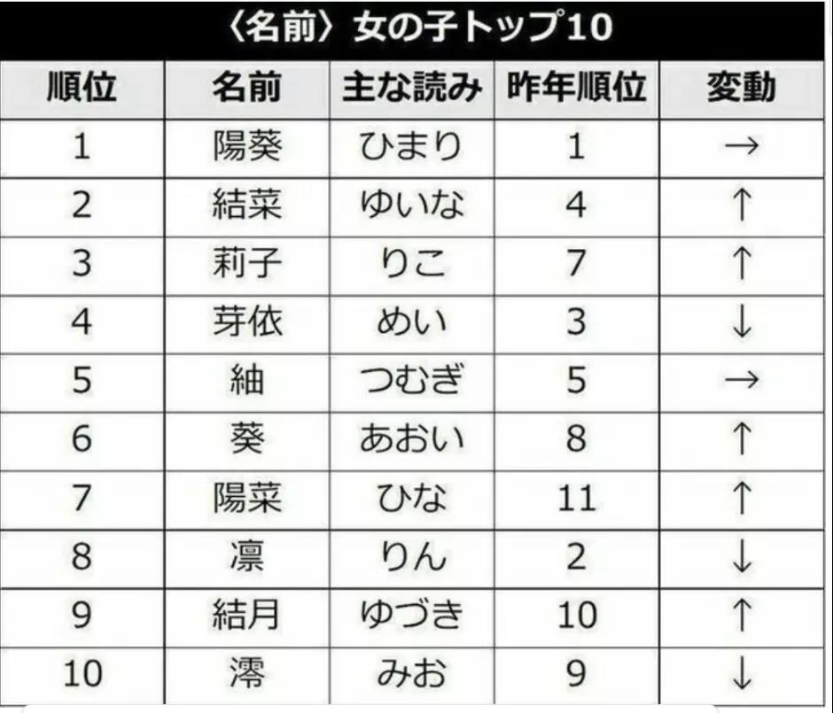 年新生儿热门名字排行榜出炉 中日父母都偏爱哪些名字 海外房产新闻 海外置业资讯 外房海外房产网 年新生儿热门名字排行榜出炉 中日父母都偏爱哪些名字 海外房产新闻 海外置业资讯 外房海外房产网