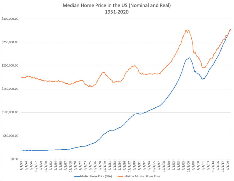 historical-home-prices-us-1951-2020-768x595