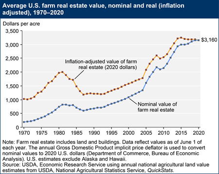 farmrealestatevalue2020_450px