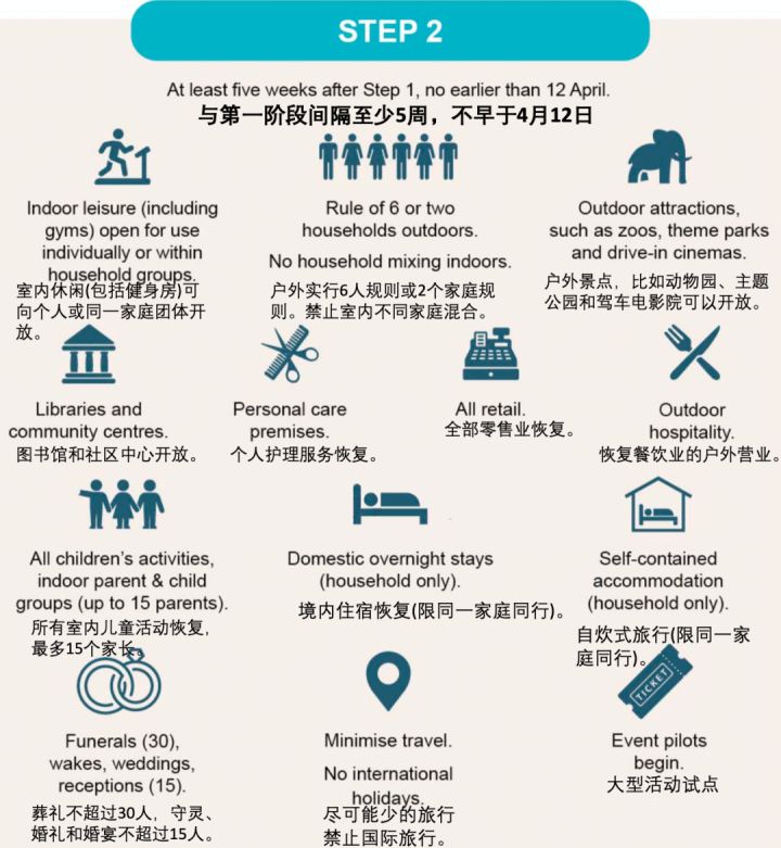 终于等到你 英国正式进入第二阶段解封 商店都开了 海外房产新闻 海外置业资讯 外房海外房产网