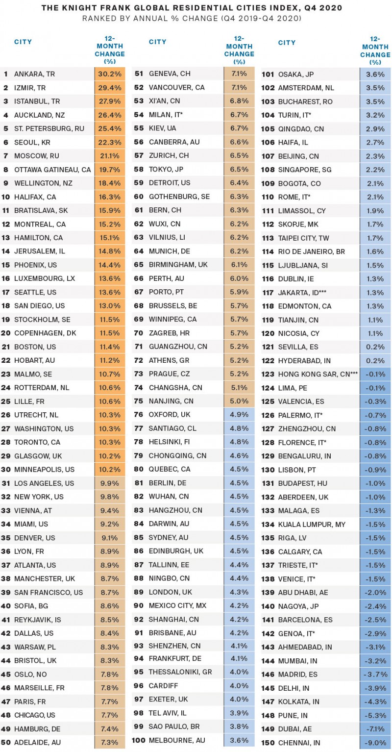 尽管存在冠状病毒，但全球房价在2020年将上涨5.6％_海外房产新闻_资讯_外房网