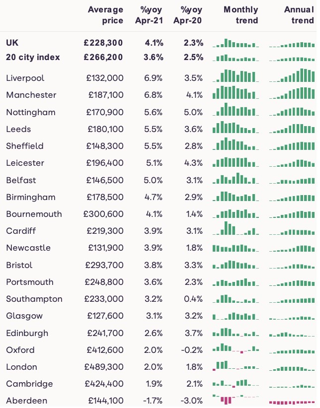 2021年4月Zoopla 英国房价指数