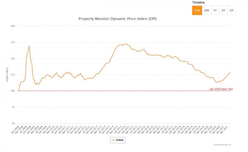 迪拜房产资讯：在经济复苏和需求增加的情况下，迪拜房产价格继续上涨_海外房产新闻_资讯_外房网
