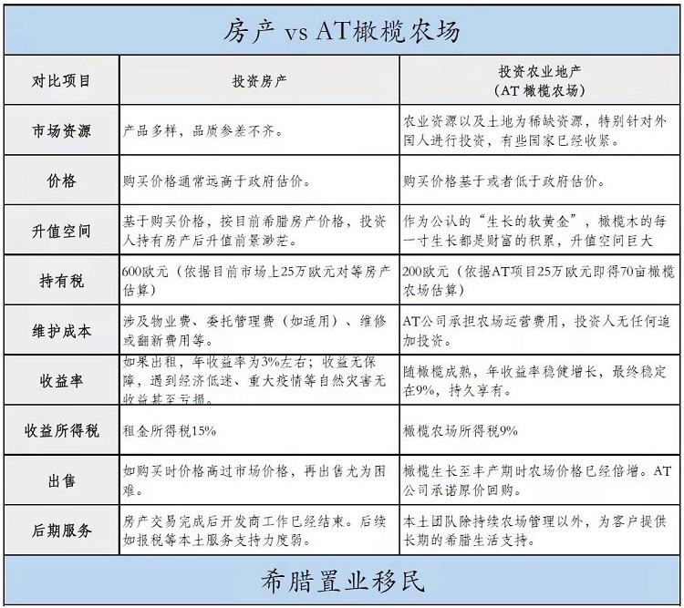 希腊移民买房好还是买橄榄农场好