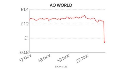 在线电器零售商AO警告说，由于供应问题，一些产品“供应不足”_综合_资讯_外房网