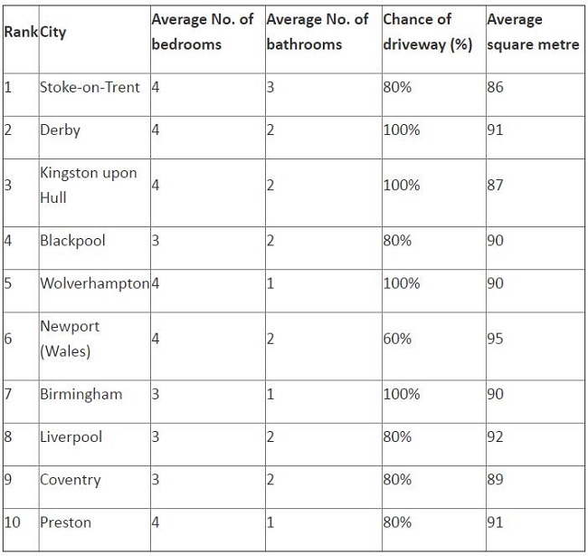 英国平均房价涨到270,000英镑,性价比的前10城市