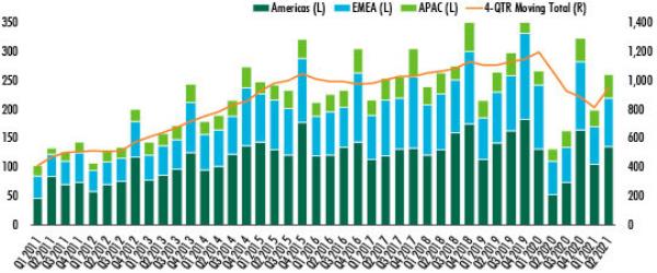 global-commercial-investment-data-for-2021-chart-1.jpg