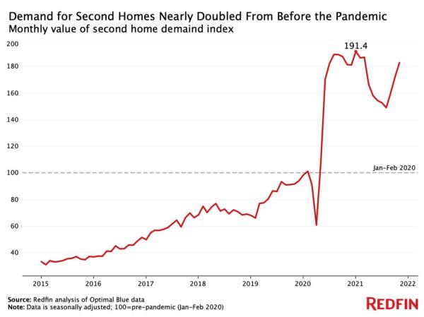 Monthly-value-of-second-home-demand-index-2021.jpg