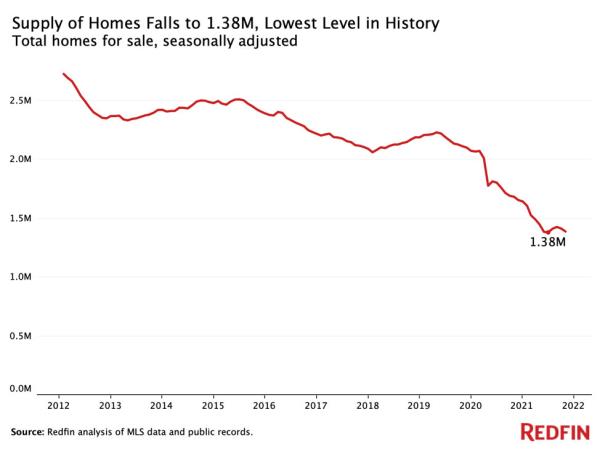 Total-homes-for-sale-seasonally-adjusted-2021.jpg
