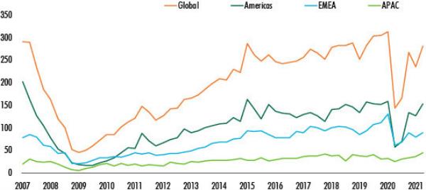 global-commercial-investment-data-for-2021-chart-6.jpg