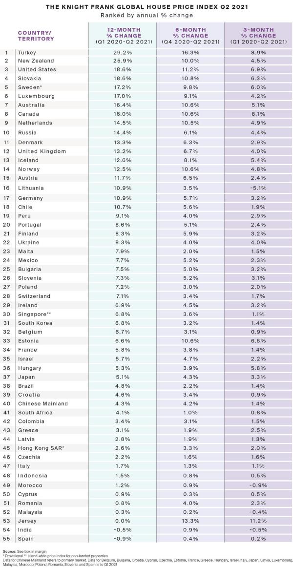 The-Knight-Frank-Global-House-Price-Index-Q2-2021.jpg