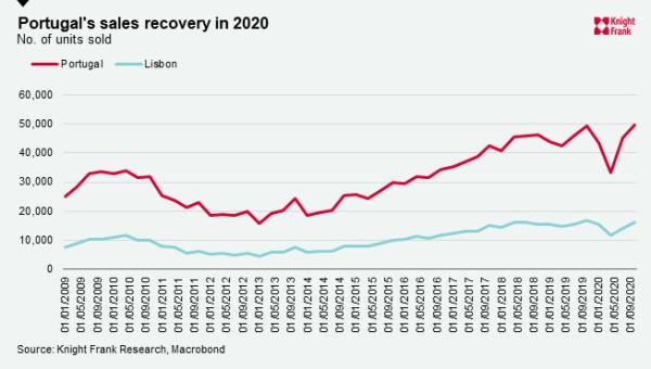 Portugal's-sales-recovery-in-2020.jpg