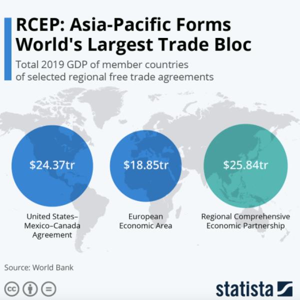 a chart showing How RCEP compares to other trading blocs