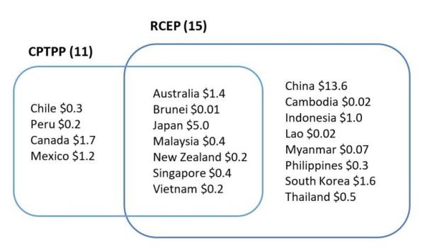 a chart explaining the overlap of the RCEP and the CPTPP