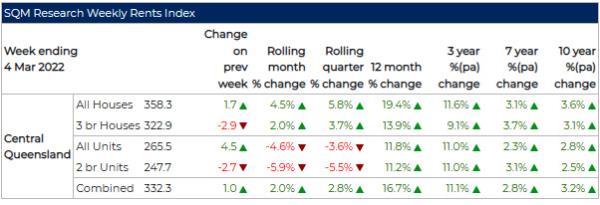 Rents Index