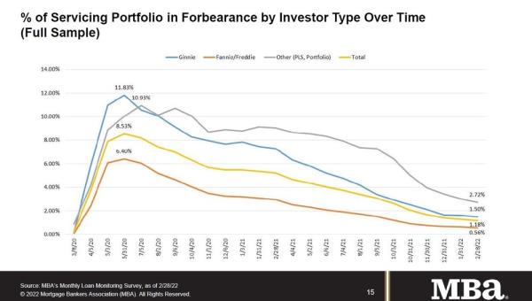 Servicing Portfolio in Forbearance by Investor Type Over Time Feb 22.jpg