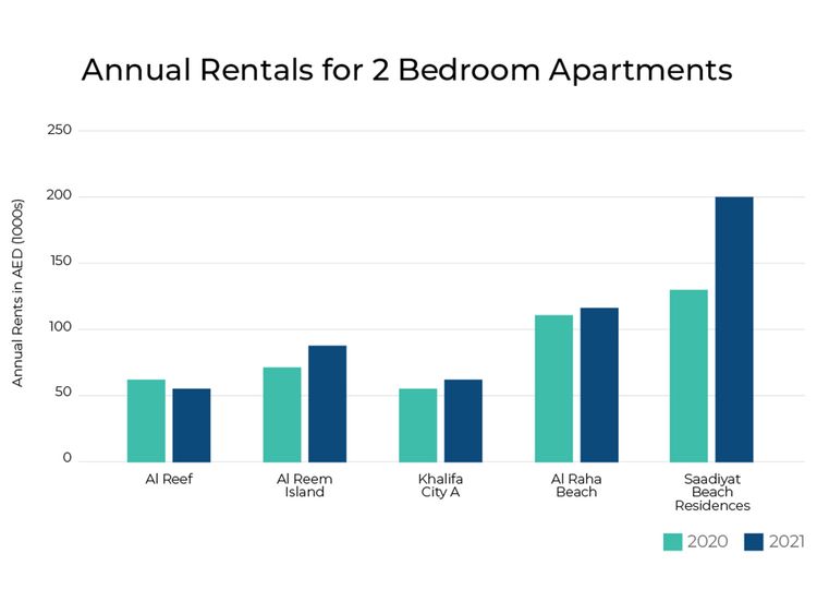 在阿布扎比，即使租金上涨，一些房东仍继续提供免租服务_海外房产新闻_资讯_外房网