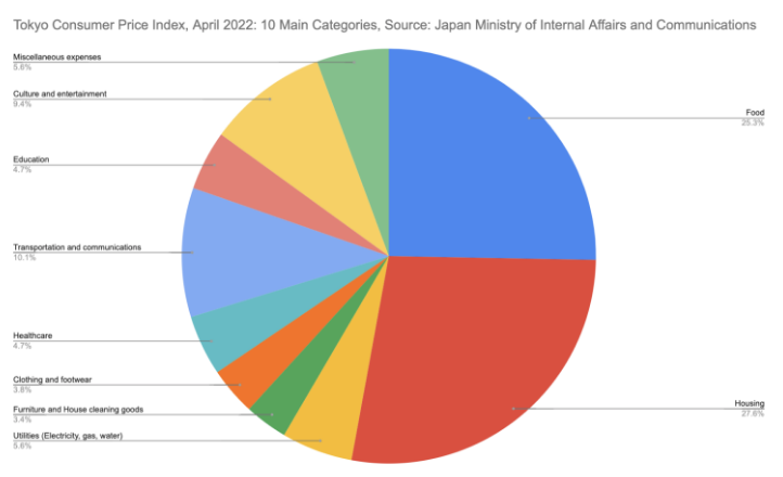 东京生活成本：2022 年 4 月食品、住房和能源价格上涨了多少？_海外房产新闻_资讯_外房网