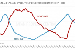 东京4月份写字楼空置率趋于平缓