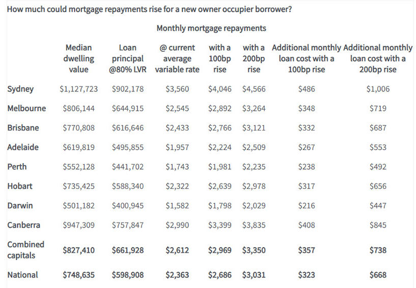 澳大利亚利率上升为投资者提供机会_海外房产新闻_资讯_外房网