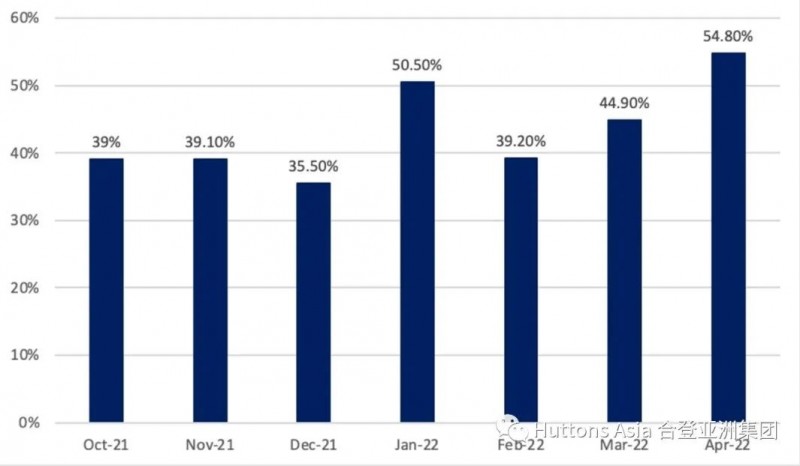合登观点分享：4月发展商销售数据_海外房产新闻_资讯_外房网