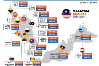 马来西亚的收入分类：什么是 B40、M40 和 T20