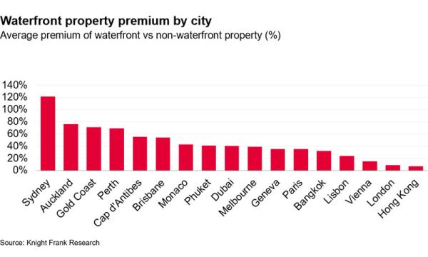 Waterfront Property Premium By City
