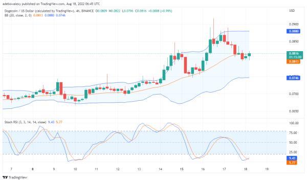 Dogecoin Recovers Upward Gains, Tamadoge Focuses on Breaking Higher Resistance