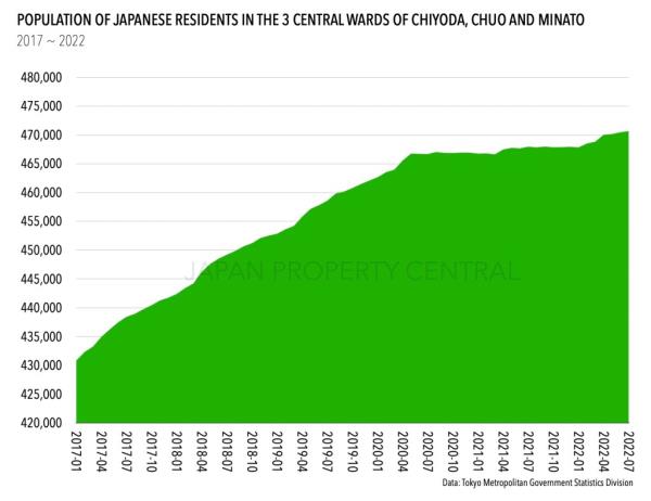 日本东京市中心的人口持续增长_海外房产新闻_资讯_外房网