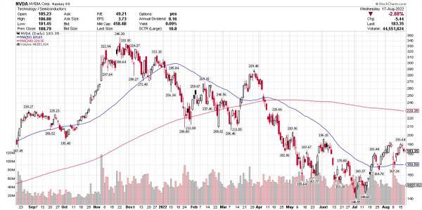 Which Semiconductor Stocks Are Ready For Big Price Moves? 