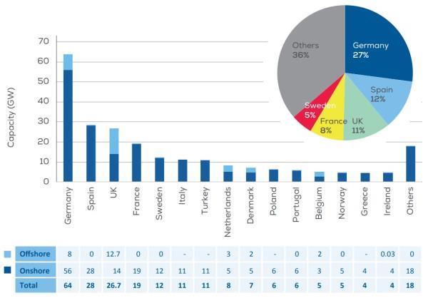 Installed wind capacity by country