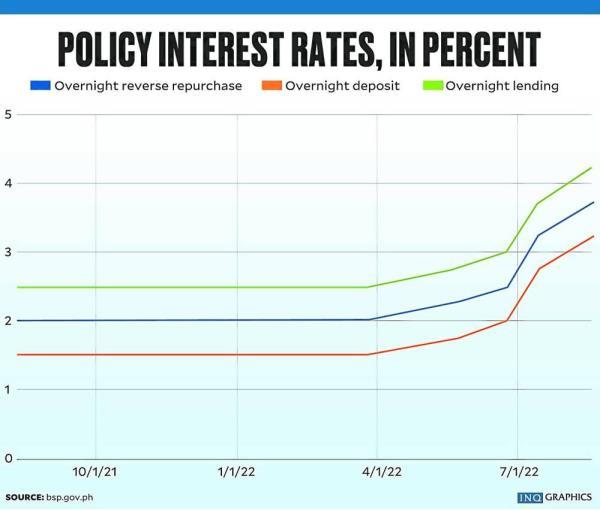 Hawkish BSP raises rates by 0.5 ppt to 3.75%